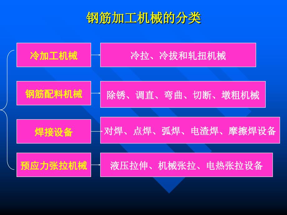 钢筋和预应力机械与动漫厨具