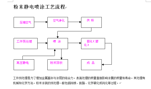 橡胶原料与防静电粉末喷涂流程