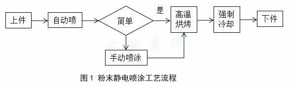 瓷砖与防静电粉末喷涂流程