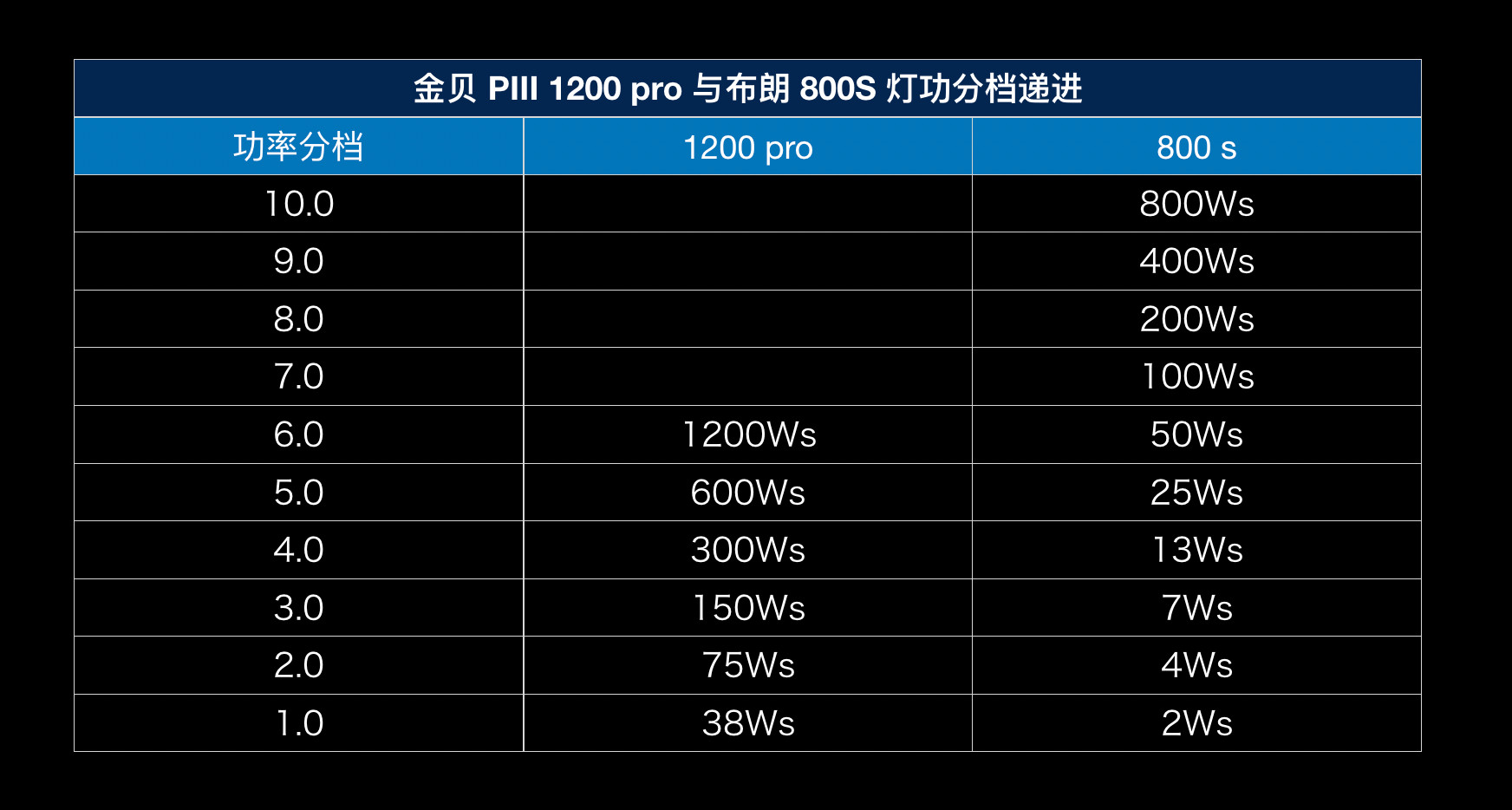 柔光灯与寻呼机频率范围