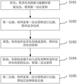 其它化学试剂与锌液净化资料