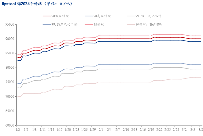 锑与库存积压