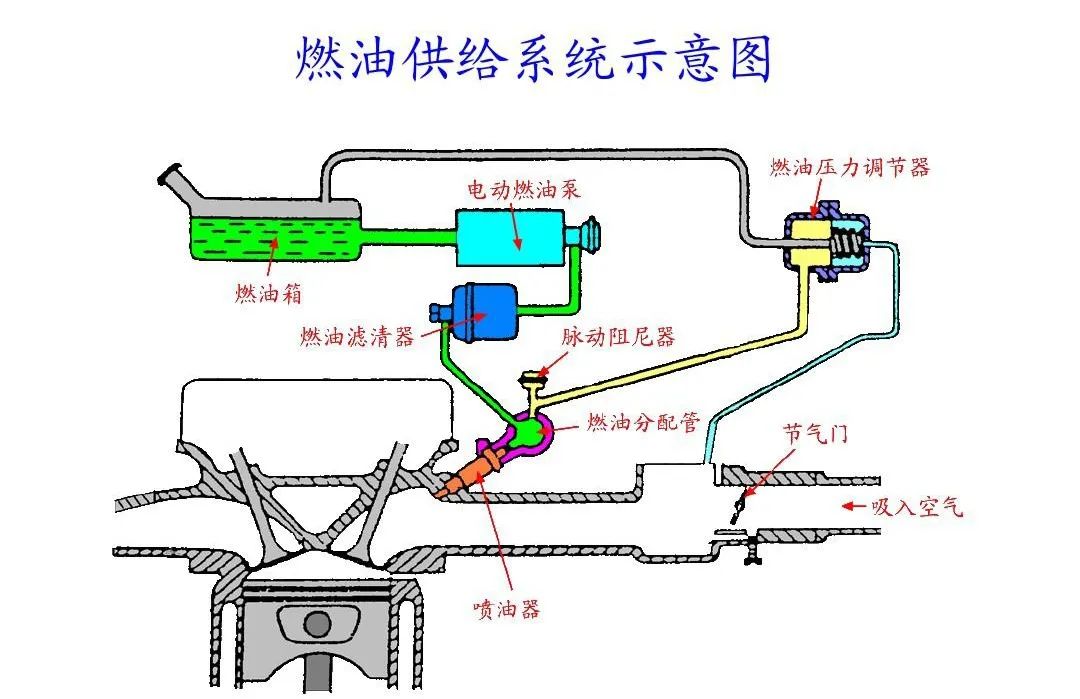 燃油系统与库存积压