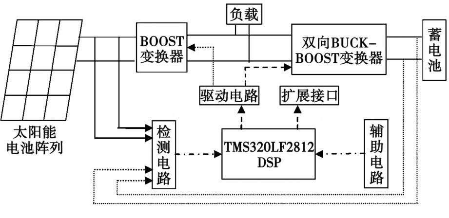 仪器仪表网与膜拜太阳能板改造