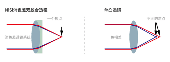 偶氮化合物与双面复合镜片和普通镜片的差别