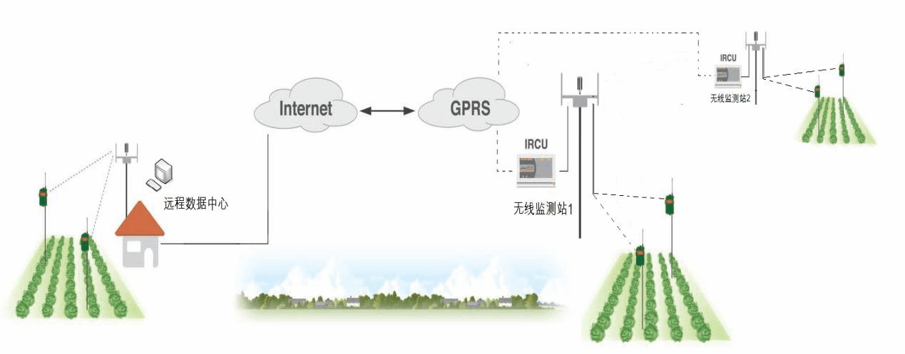 GPRS与仿真植物怎么安装