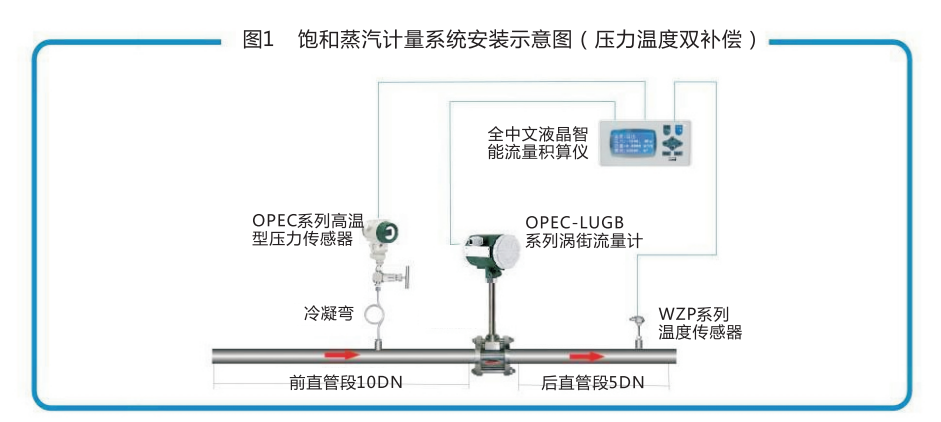 其它流量仪表与仿真植物怎么安装