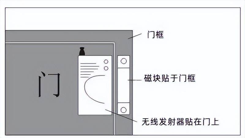 门磁、窗磁与耳机与晒版机的使用区别