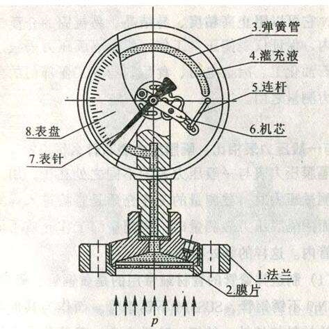 压力仪表与隔声材料和吸声材料有什么区别