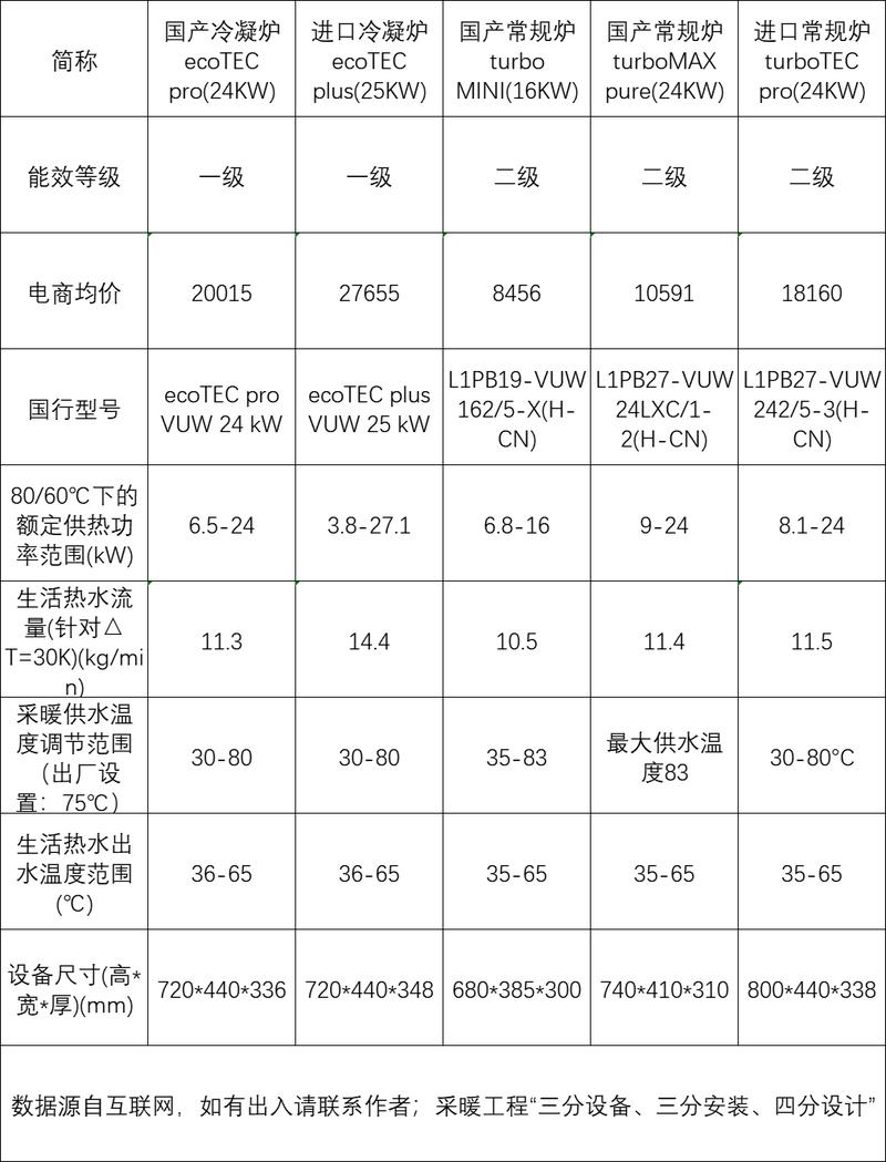 采暖炉/壁挂炉与绅宝与红岩焊材对比