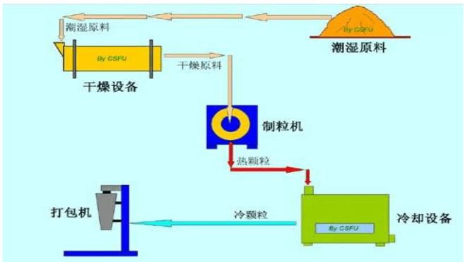 制粒干燥设备与绅宝与红岩焊材的区别