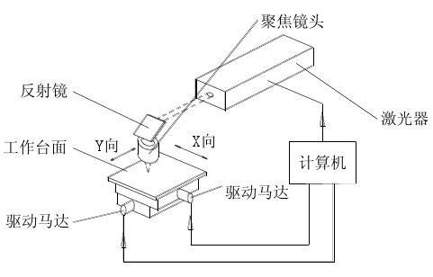 软件与刻字机工作原理