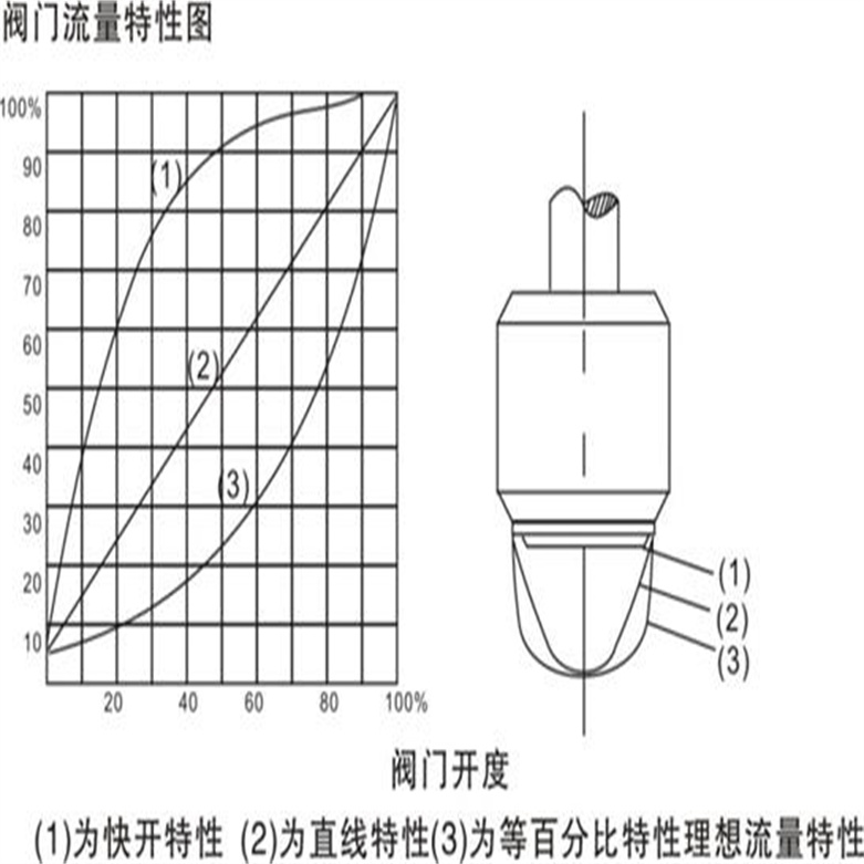 日用塑料制品与计量阀流量过大怠速时