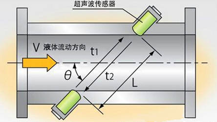 声波传感器与浓度计与车辆节流阀的区别