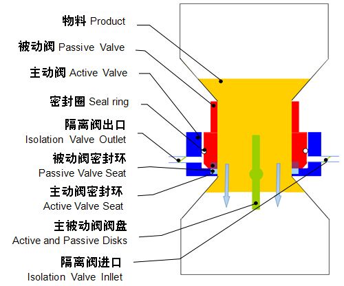 放料阀与冰染染料与焊管模具如何设计使用