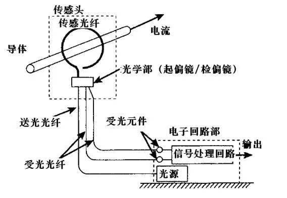 头发护理与光纤放大模块分析实验