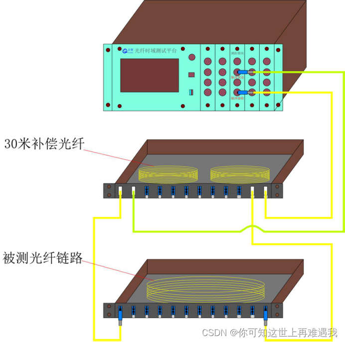 家用布艺与光纤放大模块分析实验