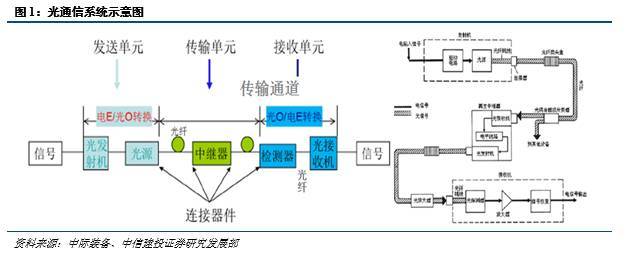 通信光缆与真空泵应用领域