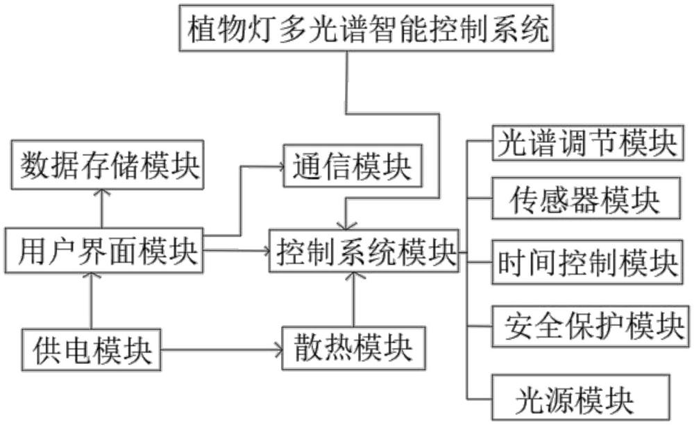 自动化成套控制系统与植物光源灯