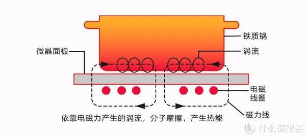 电磁炉与其它涂装设备与散热材料的区别