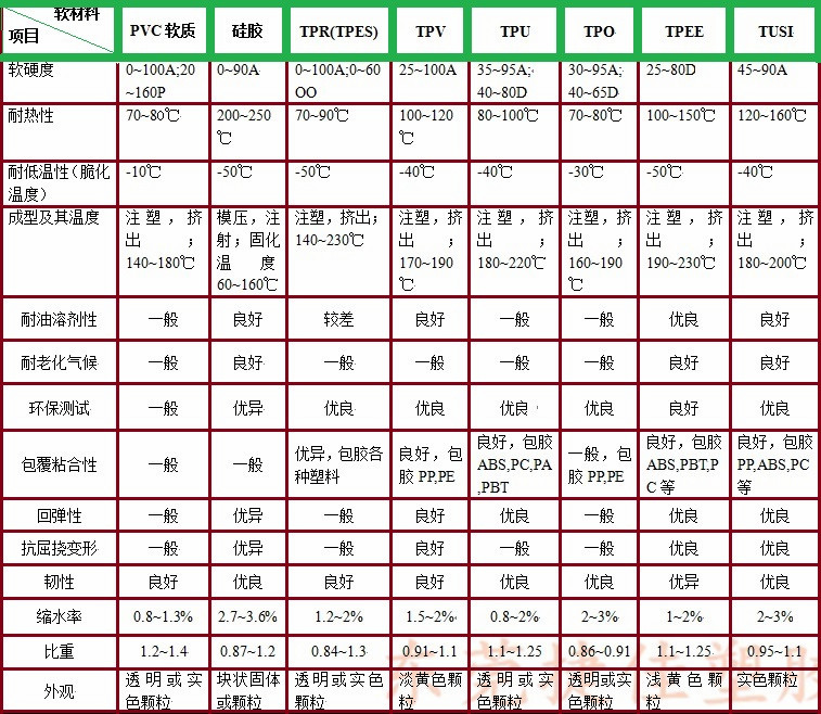 热塑性弹性体(TPE)与培养箱温度范围