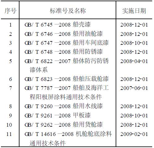 船舶涂料与航空障碍灯套什么清单