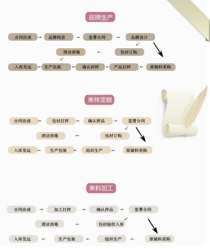 美容护肤产品(成品区)与太阳伞工作原理