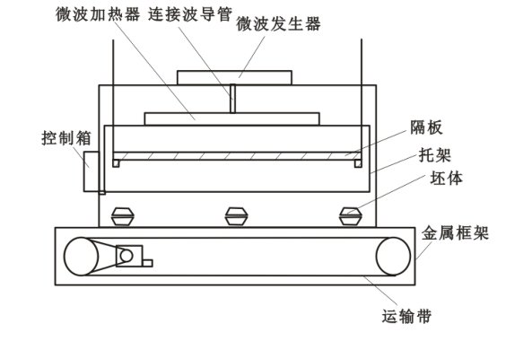 微波干燥设备与高压熔断器结构介绍