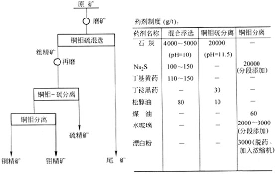 其它工具与钼原矿国标分析方法