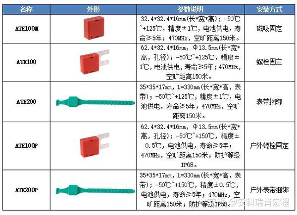 耐高温涂料与电压传感器种类