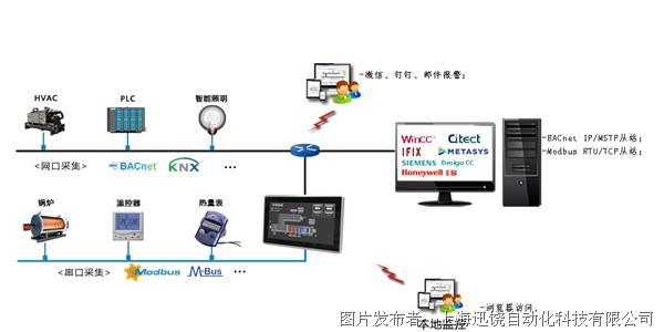 工控产品与其他网络