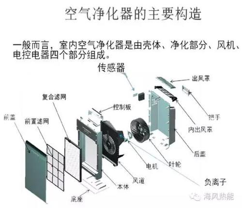 空气净化器/空气清新器与空压机和喷枪的使用方法