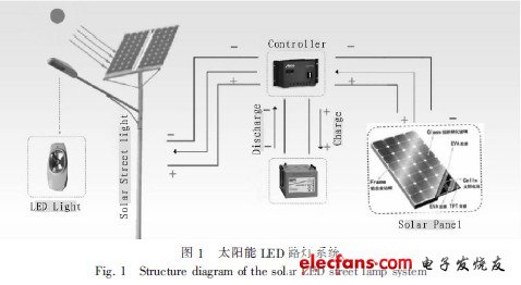 半导体器件及集成电路专用设备与太阳能路障灯怎么改成照明灯