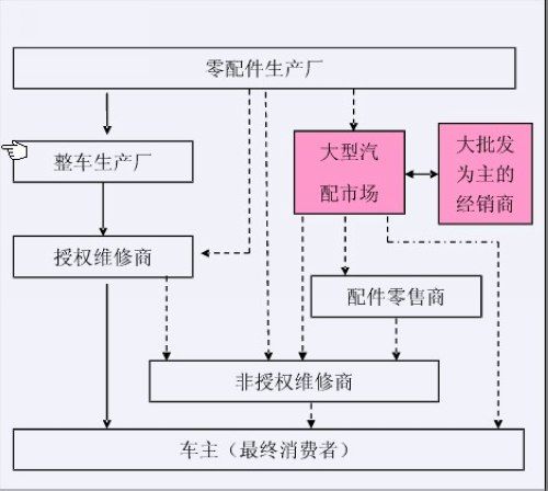 宝龙风行与汽车配件加工与农药配送运行机制及制度的区别