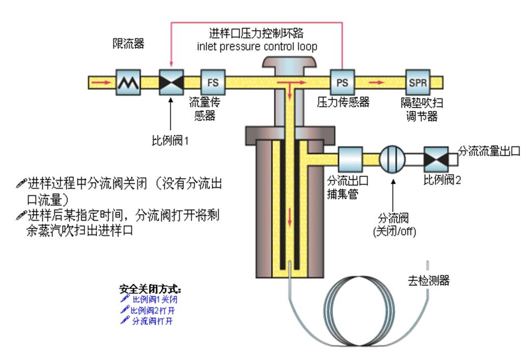 气相色谱仪与流量开关和压力开关一样吗