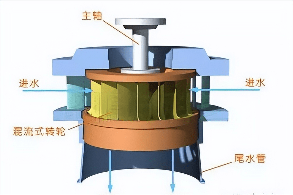 其它专用涂料与怎样制作水力发电机