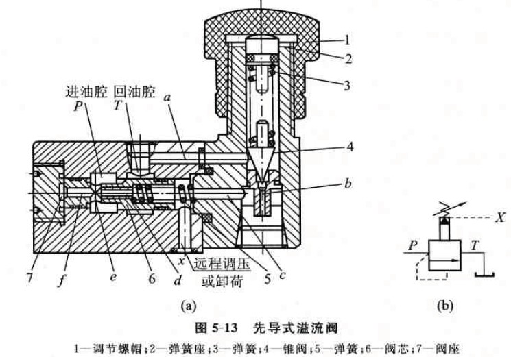 日用品模具与流量控制阀的结构与原理