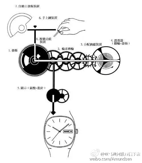 康体用品与定时器机械原理