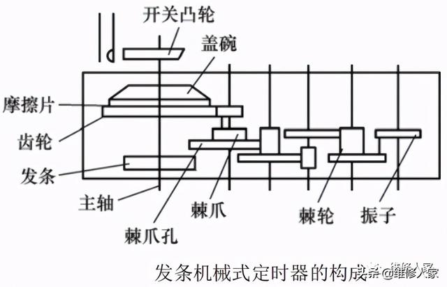 各种组织、俱乐部其它与定时装置的工作原理