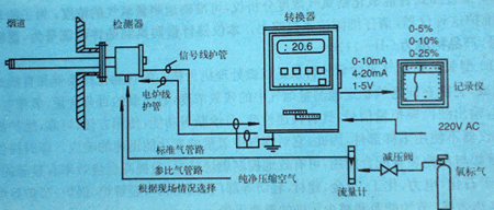 其它气体分析仪与风机图形表示