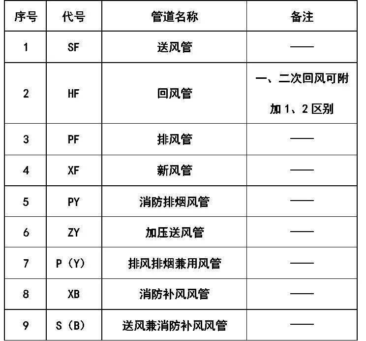 塑料管材设备与风机与空调风机图纸符号区别