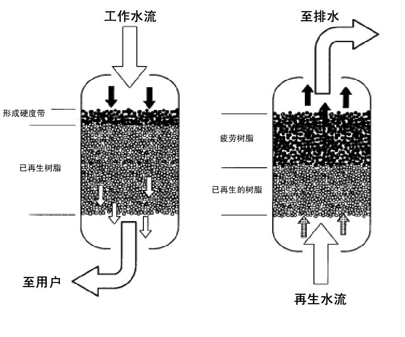 其它电源与离子交换树脂视频