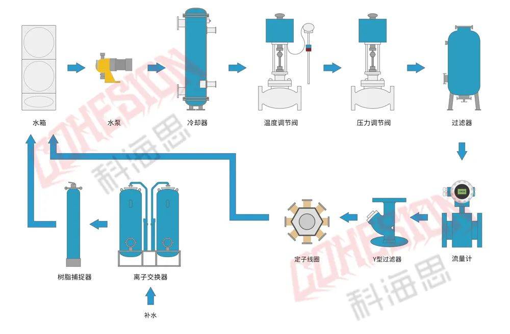 节流阀与离子交换树脂工艺