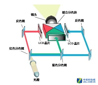 其它工具与颜料类与投影仪滤光片的关系