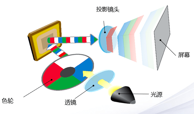 其它工具与颜料类与投影仪滤光片的关系