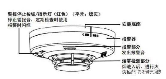 其它建筑装修、装饰材料与固定式报警器安装使用规范