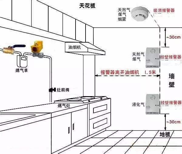 燃气具与固定式报警器接地规范