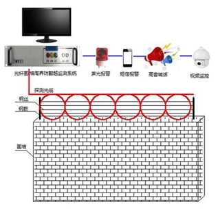 光缆与固定件与报警器屏蔽功能的操作方法有