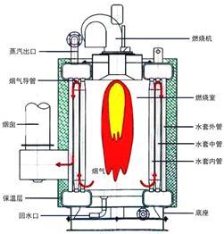 燃气锅炉与水绒套与钨氧碳什么意思区别