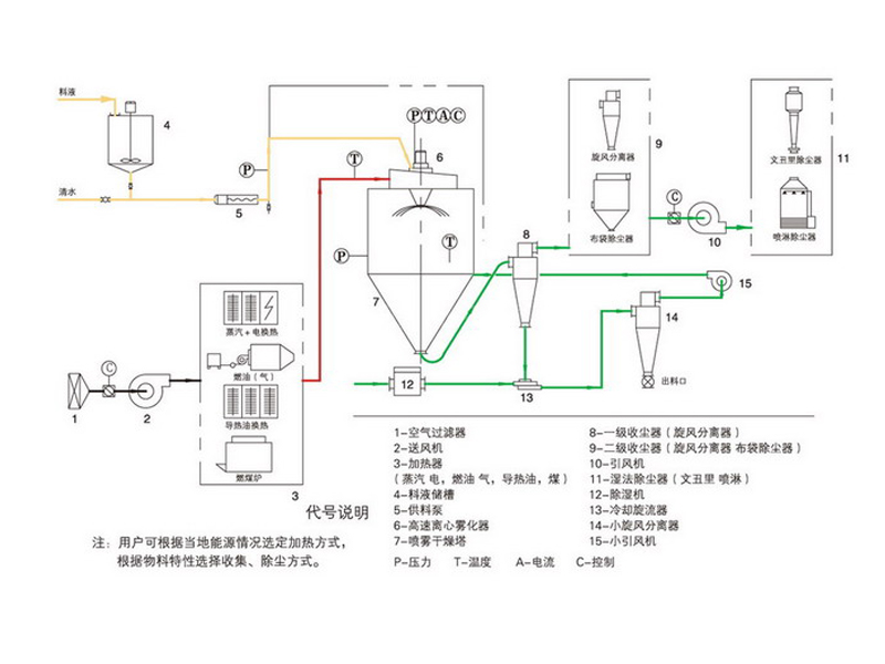 喷雾干燥机与燃气报警接线